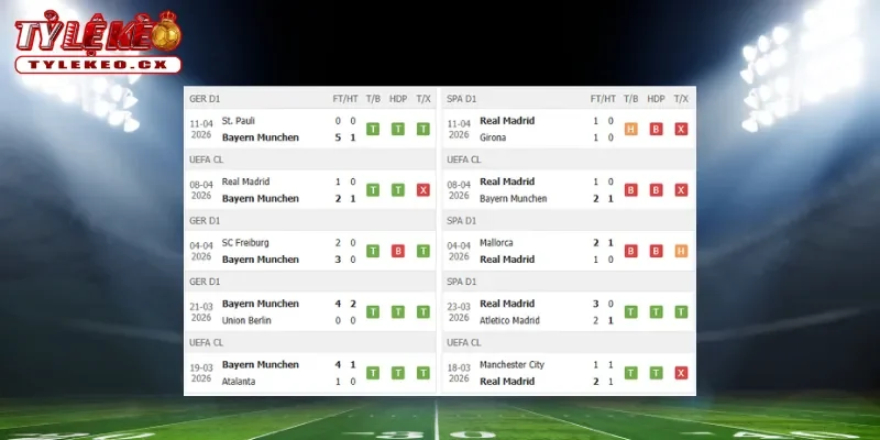 Soi kèo Bayern Munich vs Real Madrid (02h00 ngày 16/04) tứ kết Champions League 1 Thành tích thi đấu trước trận Bayern Munich vs Real Madrid