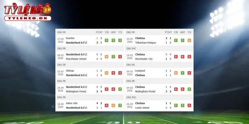 Soi Kèo Sunderland vs Chelsea (22h00 ngày 24/05) Premier League 1 Thành tích thi đấu trước trận Sunderland vs Chelsea