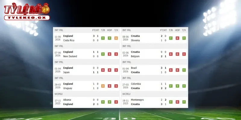Soi Kèo Anh vs Croatia (03h00 ngày 18/06) Bảng L World Cup 1 Thành tích thi đấu trước trận Anh vs Croatia