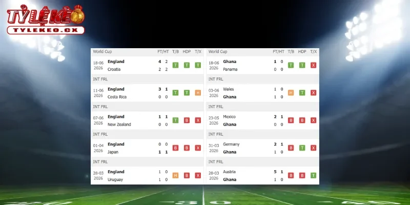 Thành tích thi đấu trước trận Anh vs Ghana