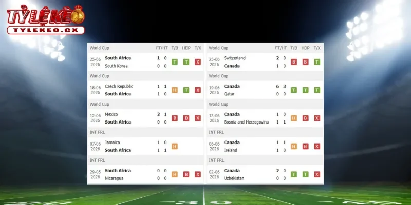 Soi Kèo Nam Phi vs Canada (04h00 ngày 28/06) Bảng L World Cup 1 Thành tích thi đấu trước trận Nam Phi vs Canada