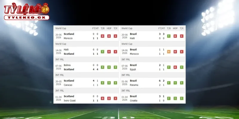 Soi Kèo Scotland vs Brazil (05h00 ngày 25/06) Bảng C World Cup 1 Thành tích thi đấu trước trận Scotland vs Brazil