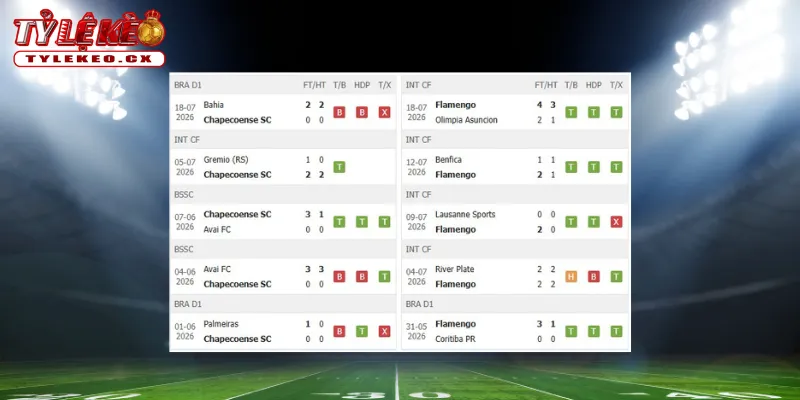 Soi Kèo Chapecoense vs Flamengo (07h30 ngày 23/07) VĐQG Brazil 1 Thành tích thi đấu trước trận Chapecoense vs Flamengo