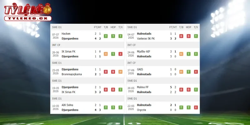 Soi Kèo Djurgardens vs Halmstads BK (00h00 ngày 14/07) Giải VĐQG Thụy Điển 1 Thành tích thi đấu trước trận Djurgardens vs Halmstads BK