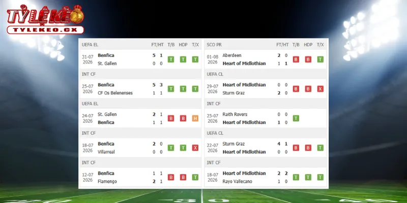 Soi Kèo Benfica vs Hearts (01h00 ngày 07/08) Europa League 1 Thành tích thi đấu trước trận Benfica vs Hearts