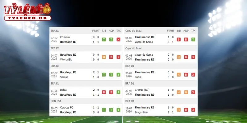 Thành tích thi đấu trước trận Botafogo vs Fluminense