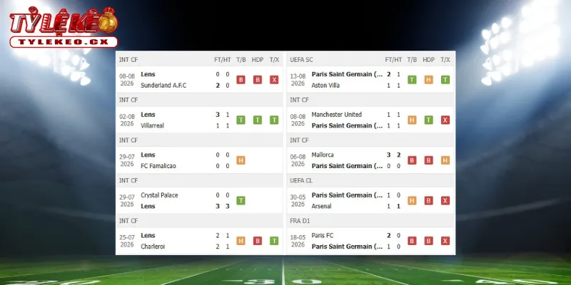 Thành tích thi đấu trước trận Lens vs PSG
