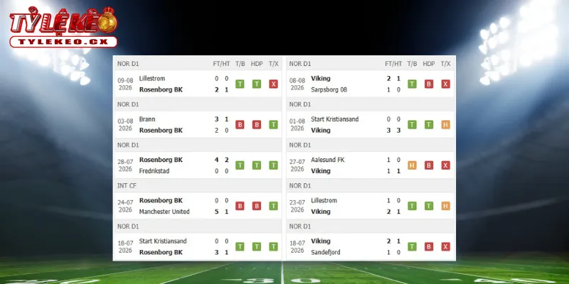 Soi Kèo Rosenborg vs Viking (00h00 ngày 15/08) VĐQG Na Uy 1 Thành tích thi đấu trước trận Rosenborg vs Viking