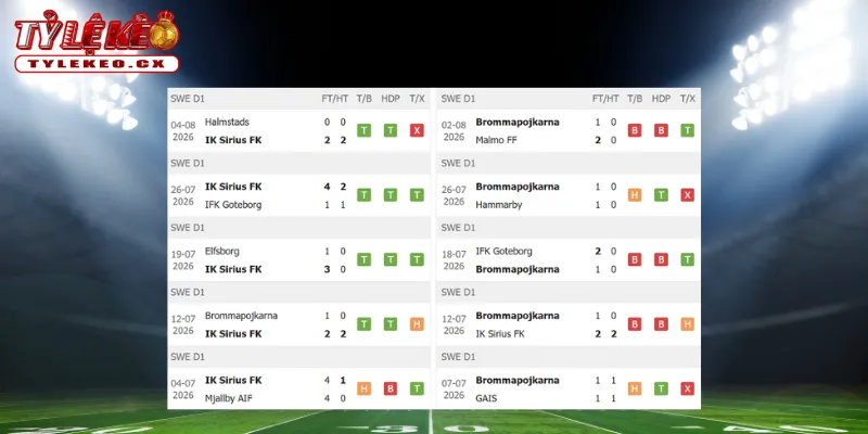 Soi Kèo Sirius vs Brommapojkarna (00h00 ngày 11/08) VĐQG Thụy Điển 1 Thành tích thi đấu trước trận Sirius vs Brommapojkarna